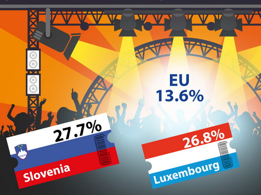 Slovenci najčešći na kulturnim događajima u EU