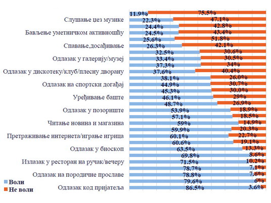 Kulturne potrebe i navike građana Srbije